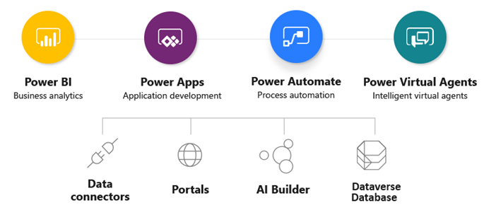 The Power Platform advantages: Power Apps, Power Automate, Power Pages, AI and the Dataverse database working together to solve your business challenges